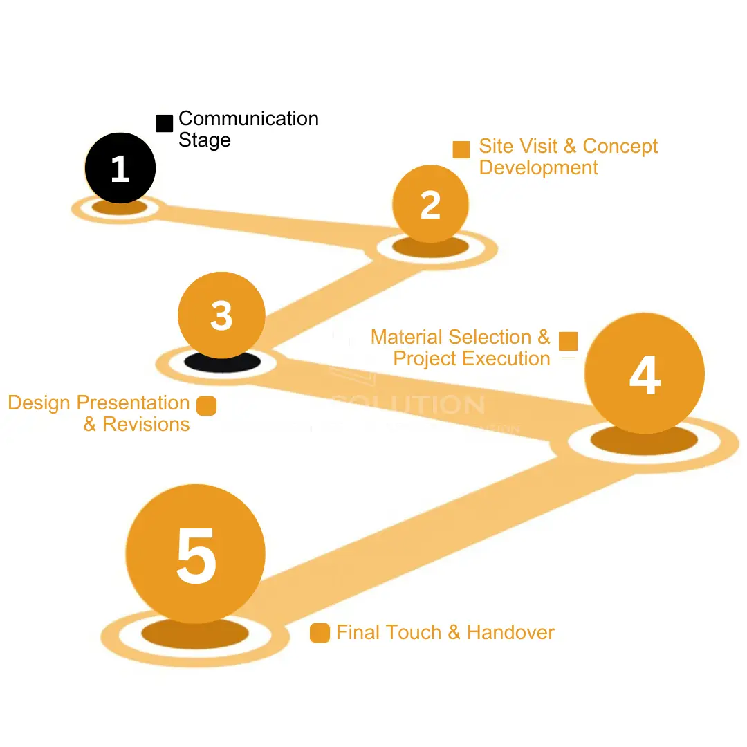 Project development process with stages