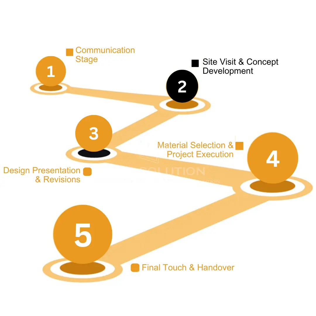Project development process stages outlined
