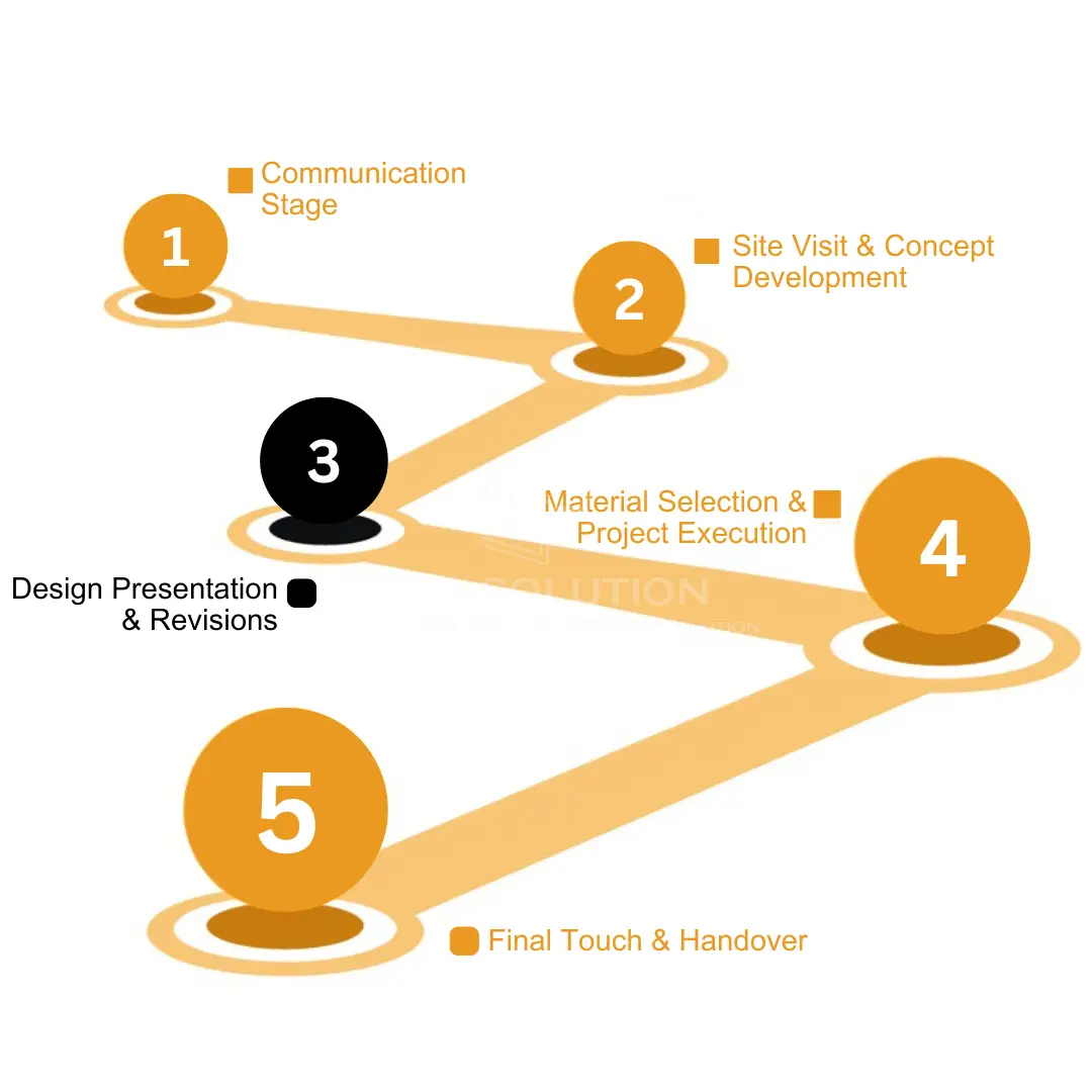 Design presentation and revisions process